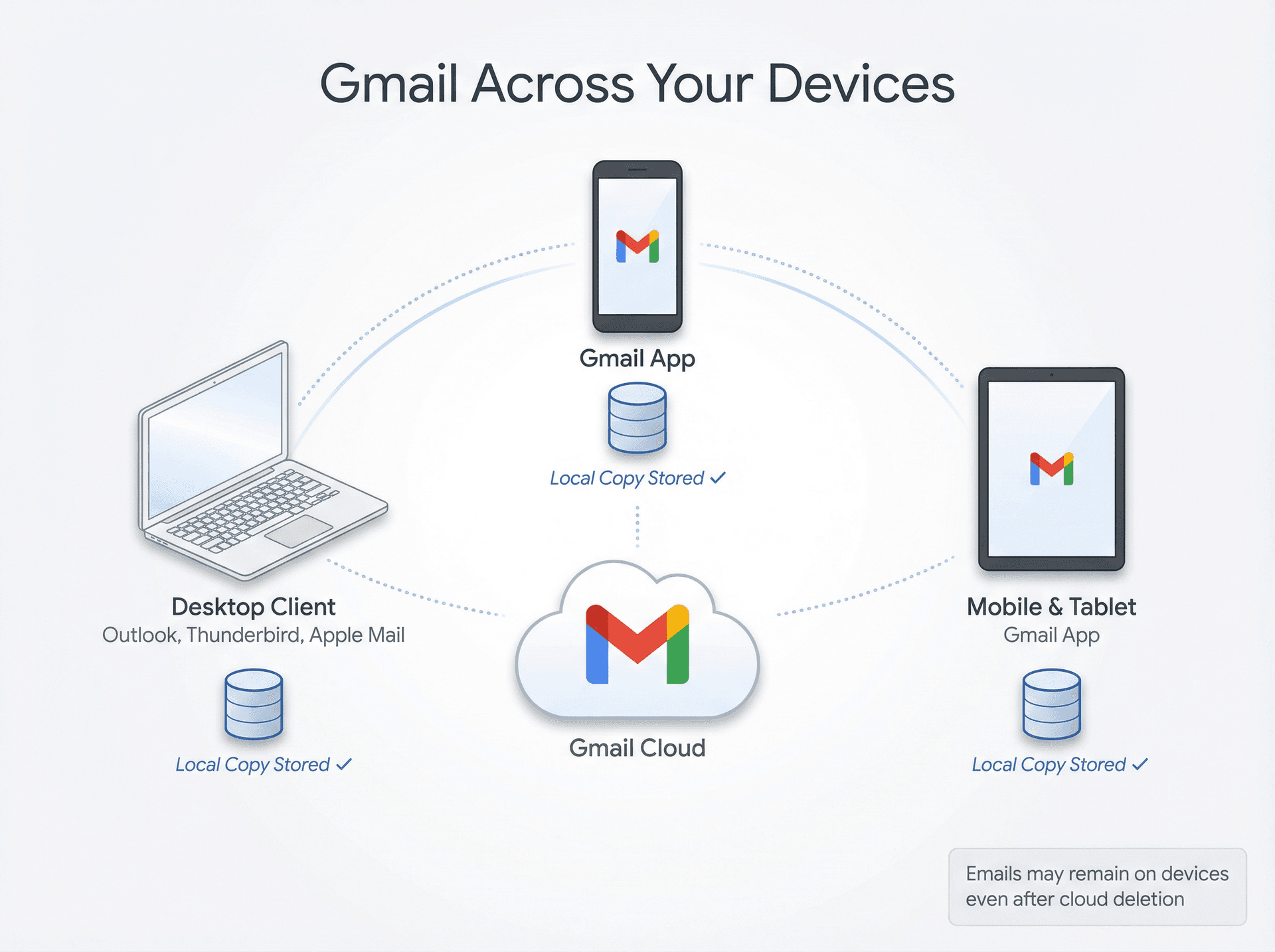 Diagram showing Gmail syncing across laptop, phone, and tablet with local storage icons indicating device-stored email copies